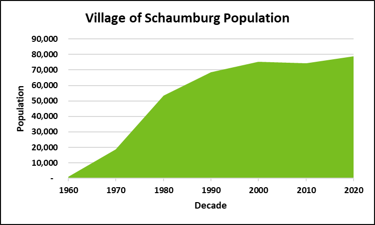 Village of Schaumburg Population