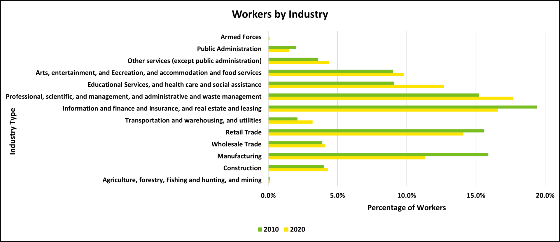 Workers by Industry