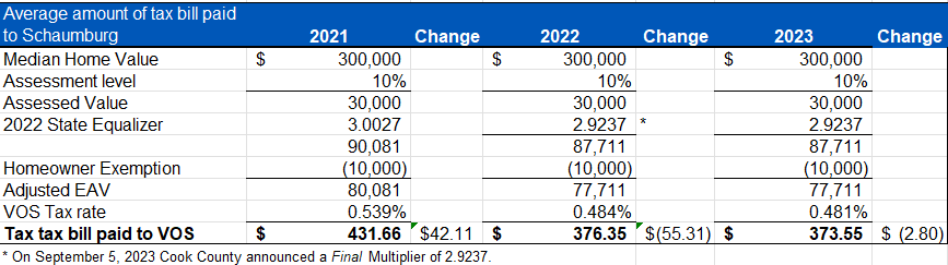 Average Property Tax Bill